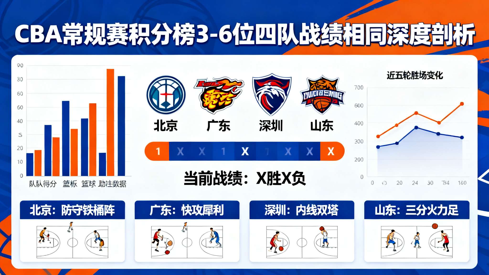 截止至今北京广东深圳山东四队战绩相同，分列积分榜3-6位